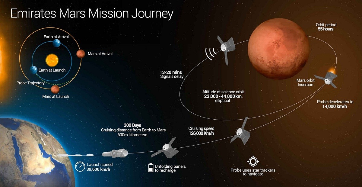 C150 Emirati researchers and space engineers lead the Arab locomotive to explore other planets